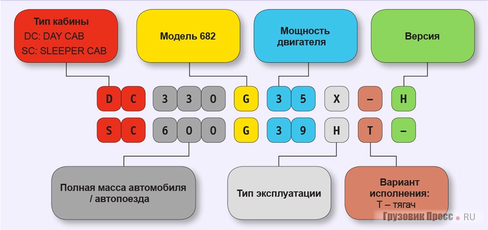 Маркировочные обозначения IVECO 682