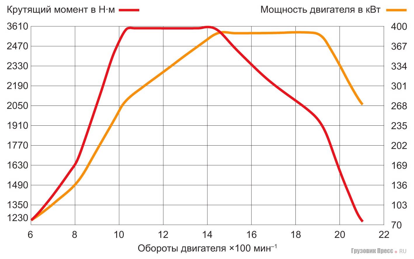 Внешняя скоростная характеристика двигателя DXi13 520