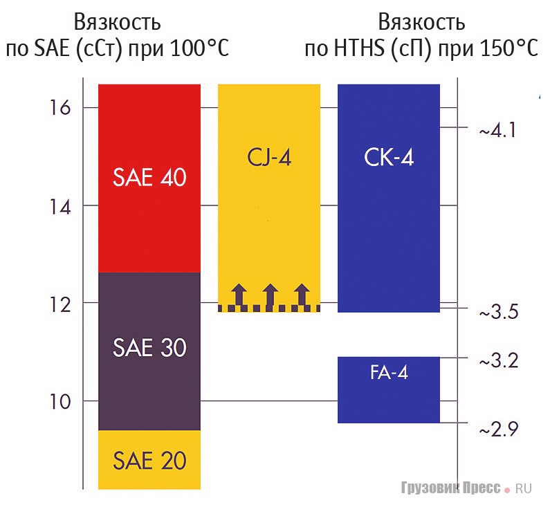 Шкала соответствия масел по стандарту SAE и HTHS. Масло CJ-4 со стрелочками вверх демонстрирует склонность к загустению