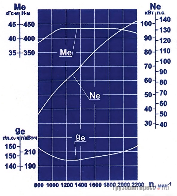 Внешняя скоростная характеристика двигателя ЯМЗ-53442