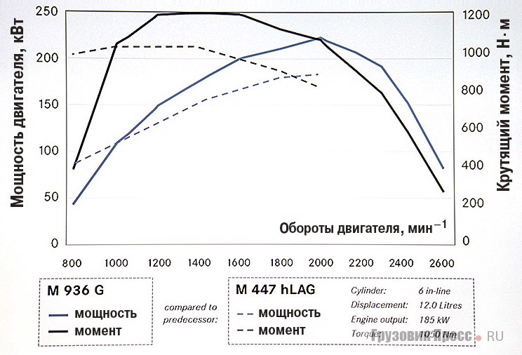 Сравнение внешних скоростных характеристик дизельного и нового газового двигателя