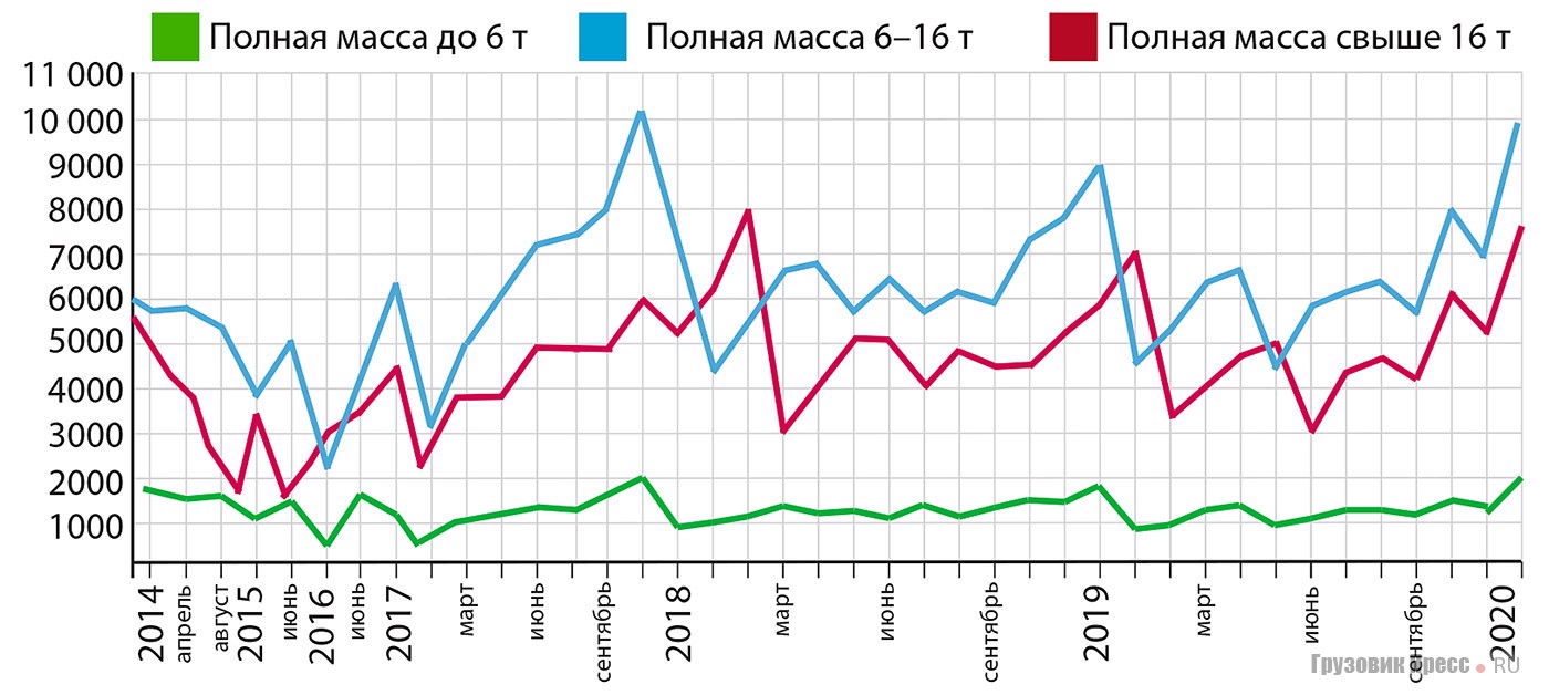 [b]Колебания продаж новых грузовых автомобилей на рынке РФ в 2014–2019 гг. по классам[/b]