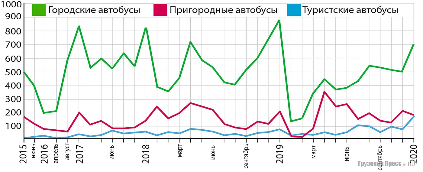 [b]Колебания продаж новых автобусов полной массой свыше 8 т на рынке РФ в 2014–2019 гг. по назначению[/b]