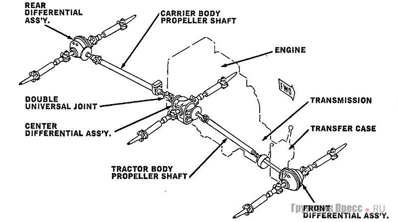 Схема трансмиссии Gama Goat подчинена достижению идеальной развесовки. Силовой агрегат развёрнут и сдвинут к центру масс автомобиля, при этом основными ведущими служит центральная пара колёс, а передние и задние подключаются через раздаточную коробку
